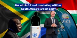 DA within 1.2% of overtaking ANC as South Africa’s largest party